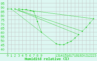 Courbe de l'humidit relative pour Roc St. Pere (And)