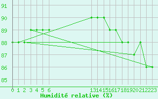 Courbe de l'humidit relative pour Blahammaren
