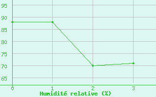 Courbe de l'humidit relative pour Parikkala Koitsanlahti