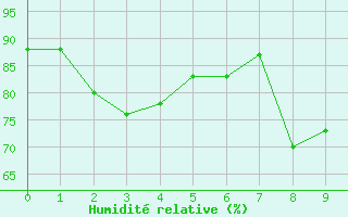 Courbe de l'humidit relative pour Chteau-Chinon (58)