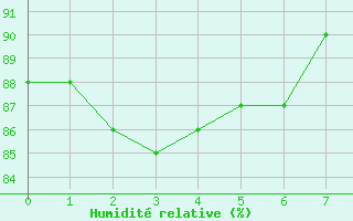 Courbe de l'humidit relative pour Munte (Be)