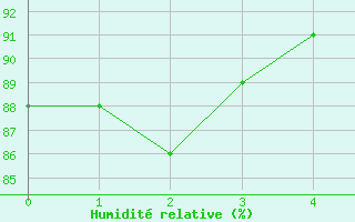 Courbe de l'humidit relative pour Kalwang