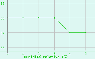 Courbe de l'humidit relative pour Pratica Di Mare