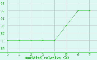 Courbe de l'humidit relative pour Resistencia Aero.