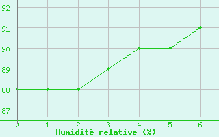 Courbe de l'humidit relative pour Trves (69)