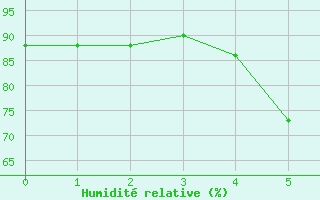 Courbe de l'humidit relative pour Skillinge