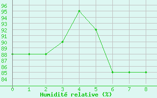 Courbe de l'humidit relative pour Capdepera