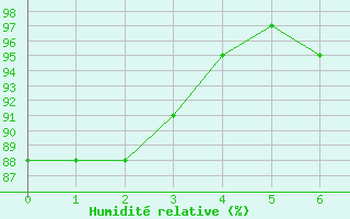 Courbe de l'humidit relative pour Magilligan