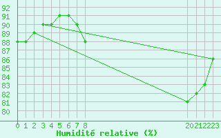 Courbe de l'humidit relative pour Cabo Busto