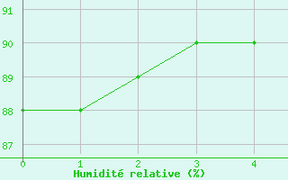 Courbe de l'humidit relative pour Valbonne-Sophia (06)