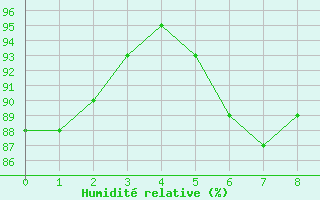 Courbe de l'humidit relative pour Fair Isle