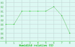 Courbe de l'humidit relative pour Camborne