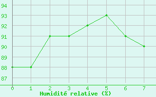 Courbe de l'humidit relative pour Hohwacht