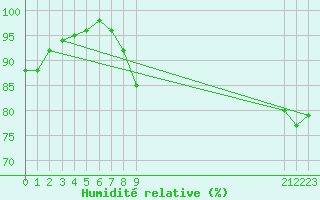 Courbe de l'humidit relative pour Herstmonceux (UK)