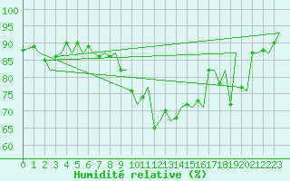 Courbe de l'humidit relative pour Zurich-Kloten