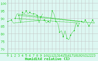 Courbe de l'humidit relative pour Stavanger / Sola
