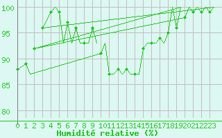 Courbe de l'humidit relative pour Bologna / Borgo Panigale