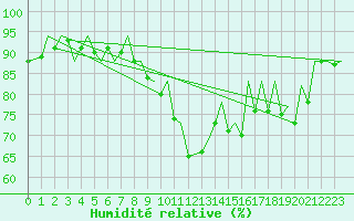 Courbe de l'humidit relative pour Belfast / Aldergrove Airport