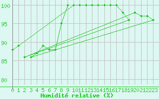 Courbe de l'humidit relative pour Kauhajoki Kuja-kokko