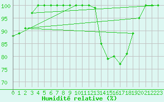 Courbe de l'humidit relative pour Auch (32)