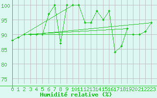 Courbe de l'humidit relative pour Mont-Aigoual (30)