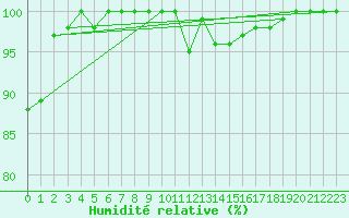 Courbe de l'humidit relative pour Langres (52) 