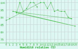 Courbe de l'humidit relative pour Iquitos