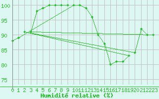 Courbe de l'humidit relative pour Le Val-d'Ajol (88)