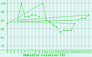 Courbe de l'humidit relative pour Cabo Busto