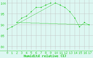 Courbe de l'humidit relative pour Feira De Santana