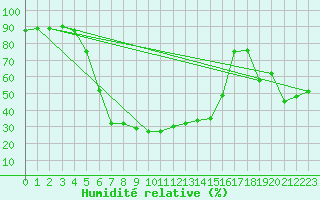 Courbe de l'humidit relative pour Puolanka Paljakka
