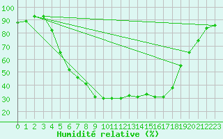 Courbe de l'humidit relative pour Ostroleka