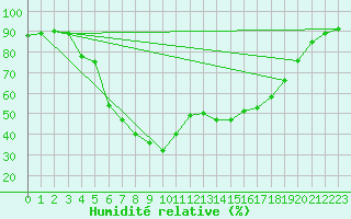 Courbe de l'humidit relative pour Manresa