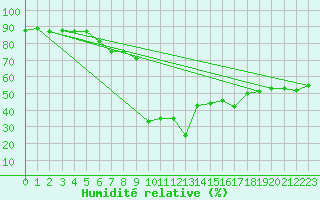 Courbe de l'humidit relative pour vila