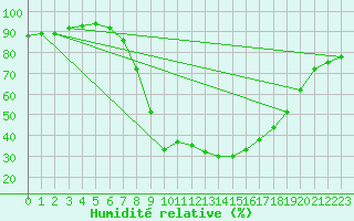 Courbe de l'humidit relative pour Belorado