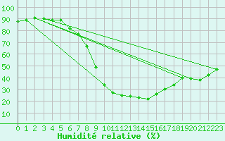 Courbe de l'humidit relative pour Kikinda