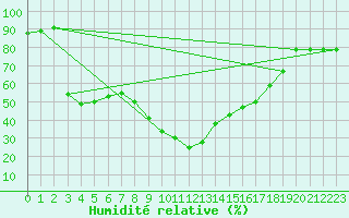 Courbe de l'humidit relative pour Mlaga Aeropuerto