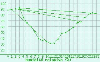 Courbe de l'humidit relative pour Tortosa