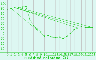 Courbe de l'humidit relative pour Ostroleka
