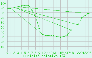 Courbe de l'humidit relative pour Ilanz