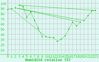 Courbe de l'humidit relative pour Umtata
