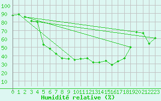 Courbe de l'humidit relative pour Mantsala Hirvihaara