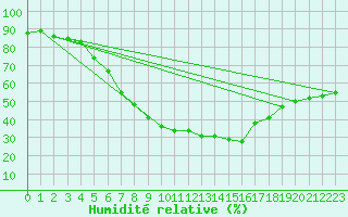 Courbe de l'humidit relative pour Baruth