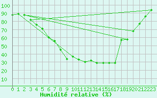 Courbe de l'humidit relative pour Haapavesi Mustikkamki