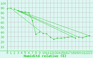 Courbe de l'humidit relative pour Ile Rousse (2B)