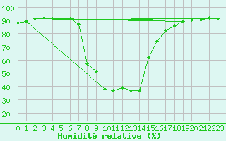 Courbe de l'humidit relative pour Pec Pod Snezkou