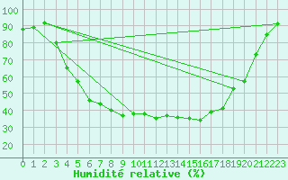 Courbe de l'humidit relative pour Turi
