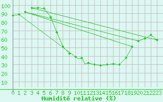 Courbe de l'humidit relative pour Hohenfels