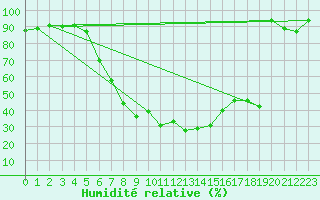 Courbe de l'humidit relative pour Gutenstein-Mariahilfberg
