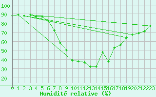 Courbe de l'humidit relative pour Oron (Sw)